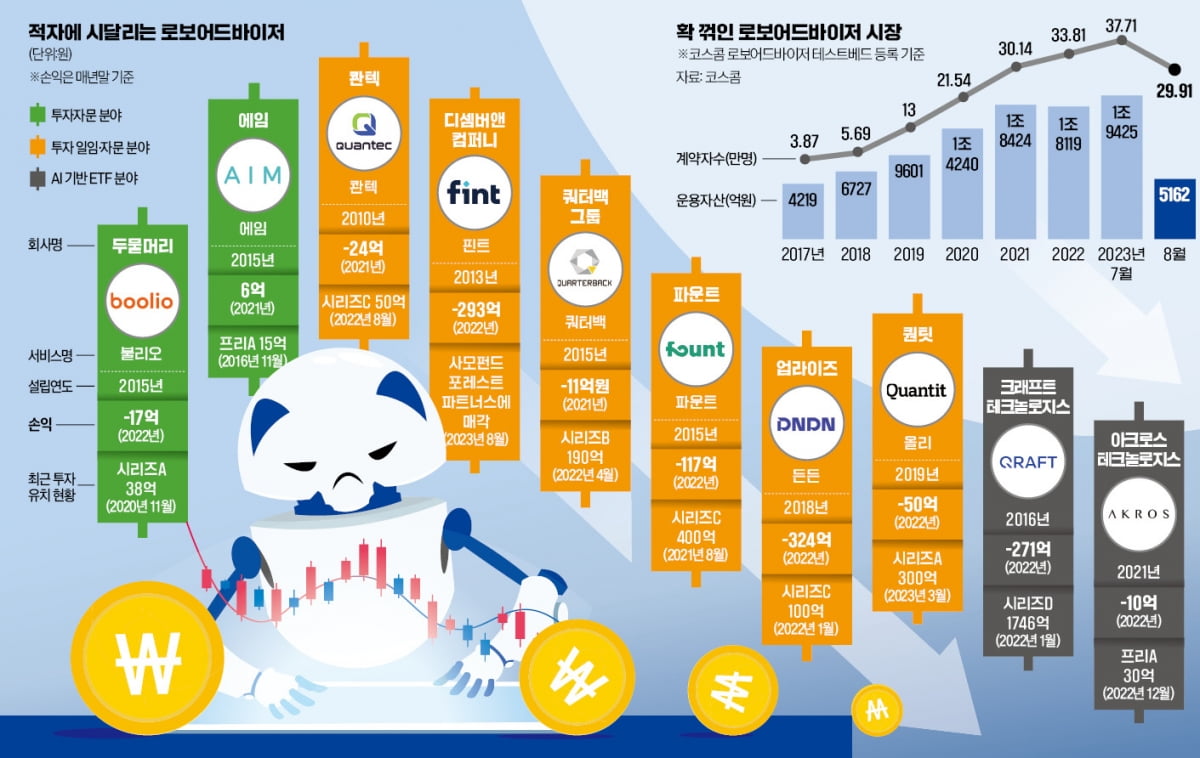 자료 출처: 코스콤 로보어드바이저 테스트베드 / Microsoft Bing 검색 결과 재구성 (또는 원본 기사 출처 명시)
투자 분야별 로보어드바이저 시장 및 손익 현황 (로봇 그림 포함)