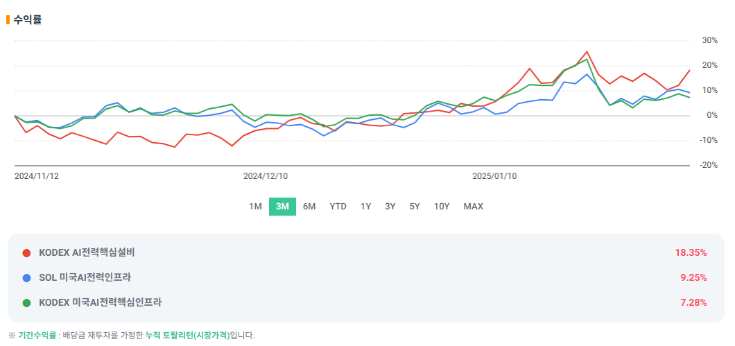 3개월 수익률 비교 차트