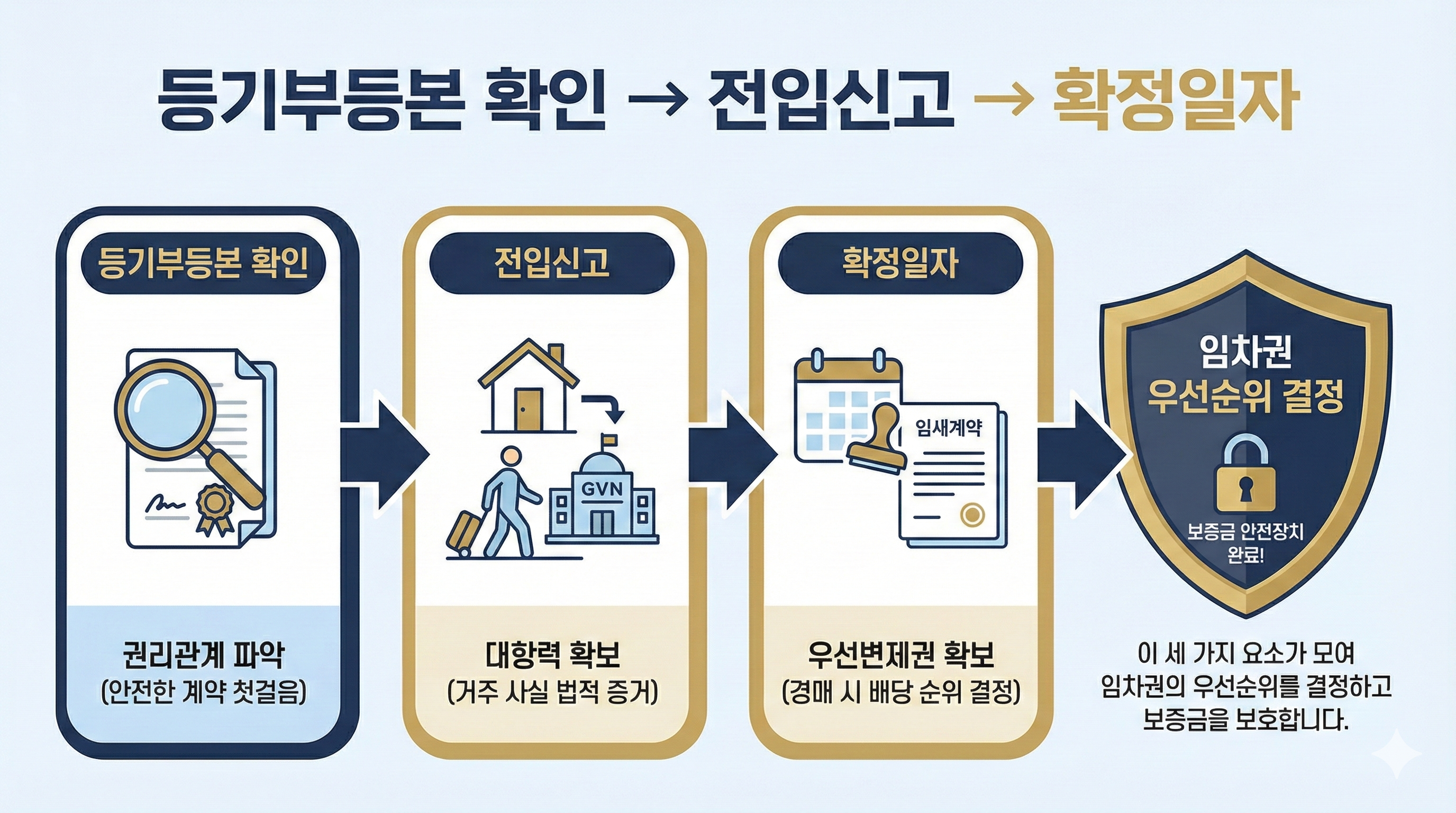 등기부등본 확인 &rarr; 전입신고 &rarr; 확정일자 순서의 보호 흐름을 시각화한 인포그래픽