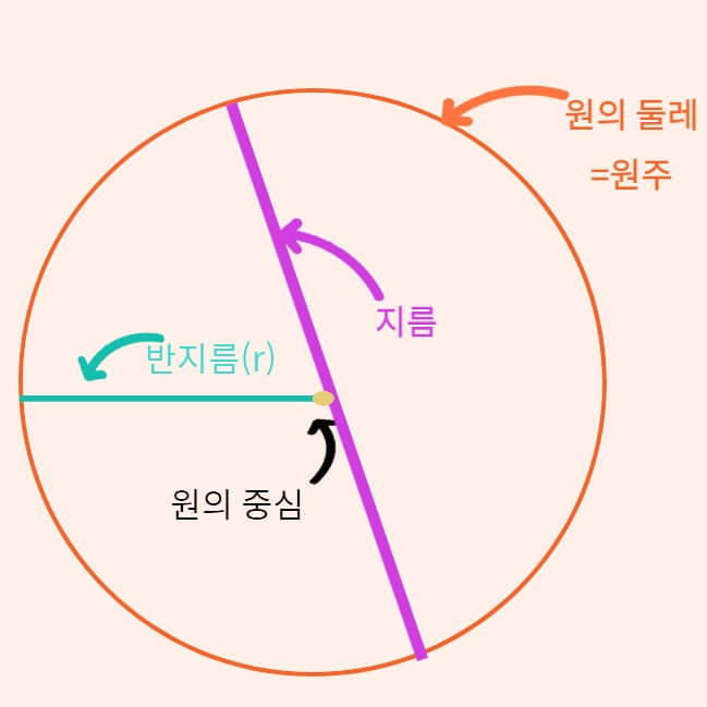 원둘레 공식 썸네일