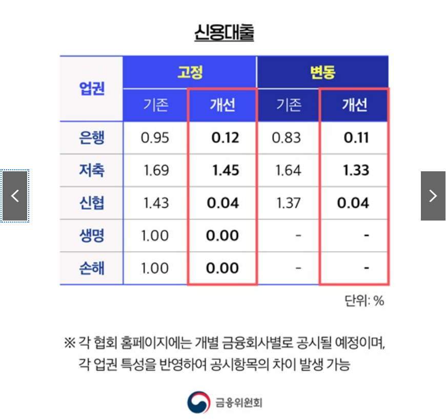 중도상환수수료 인하 대출갈아타기 서비스