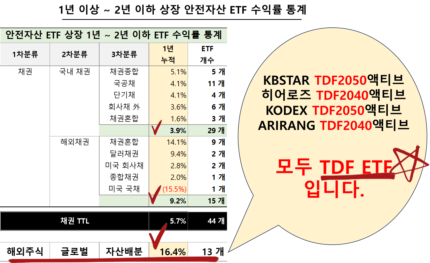 1년 이상 ~ 2년 이하 상장 안전자산 ETF 수익률 통계