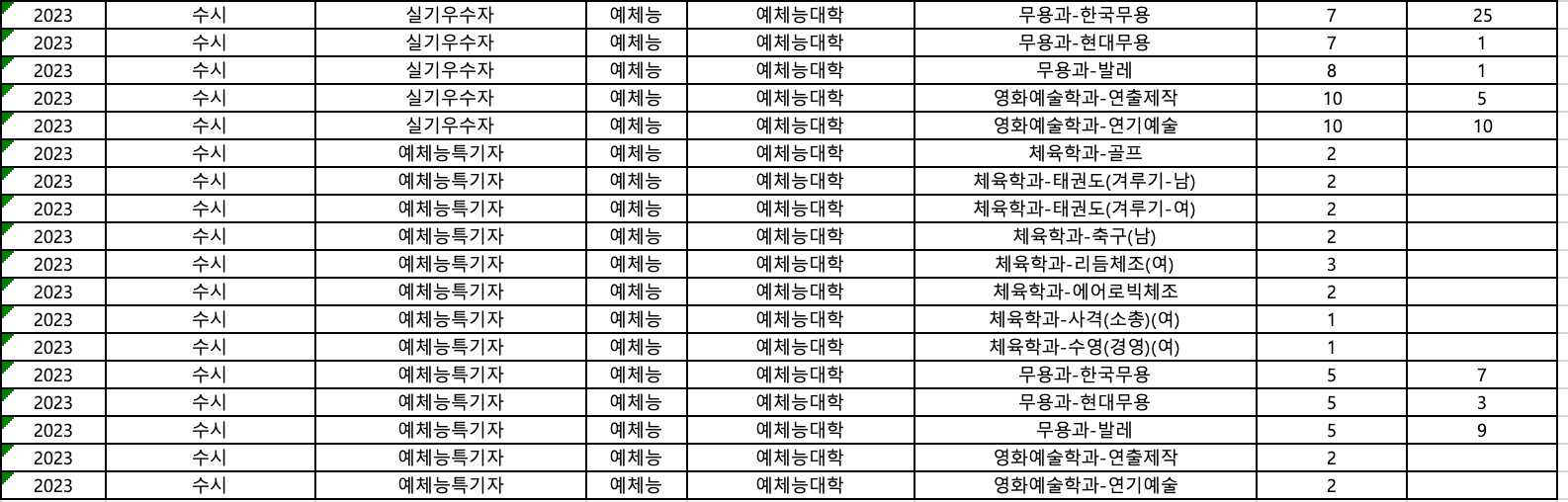 2023 세종대 수시 실기우수자, 예체능특기자 추합 예비번호