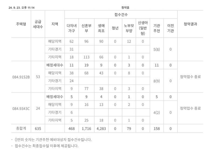 해링턴스퀘어 신흥역 특별공급 접수마감 결과 경쟁률
