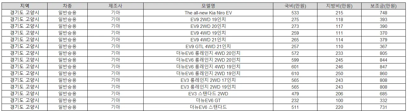 2025년 경기도 고양시 전기차 보조금