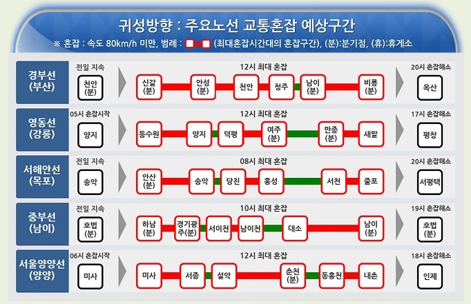 추석 귀성길 귀경길 전국 고속도로 경부 영동 중부 서해안 고속도로 교통 상황 상행 하행 교통 정체 혼잡 예상 전망5