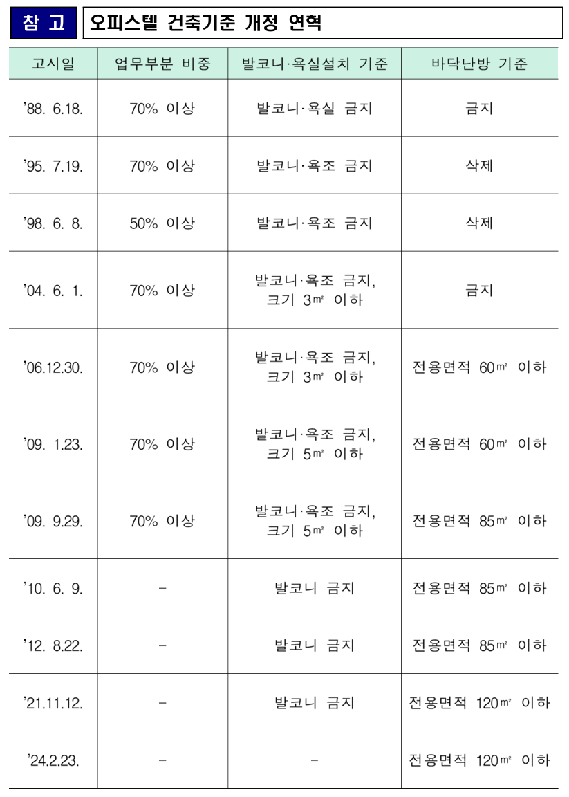 오피스텔 바닥난방 규제 폐지 및 생활숙박시설(생숙) 합법 사용 지원 방안
