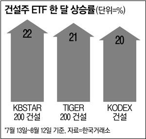 건설주 ETF, 대규모 해외프로젝트 수주 기대에 급부상