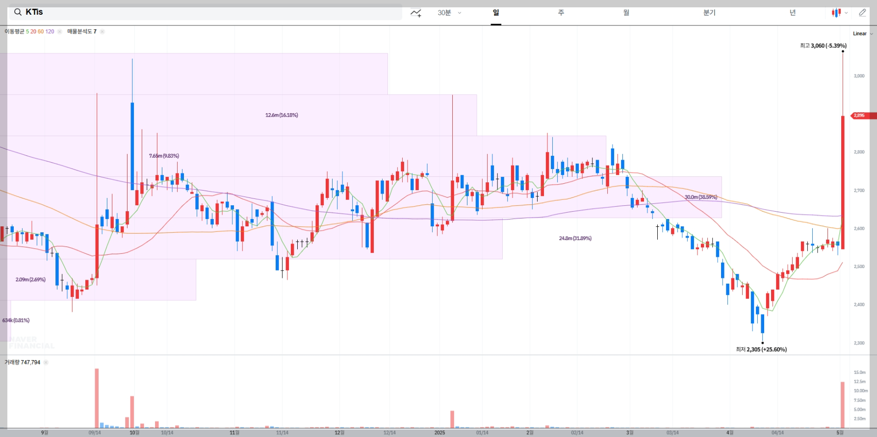 KTis 주가 실시간 차트