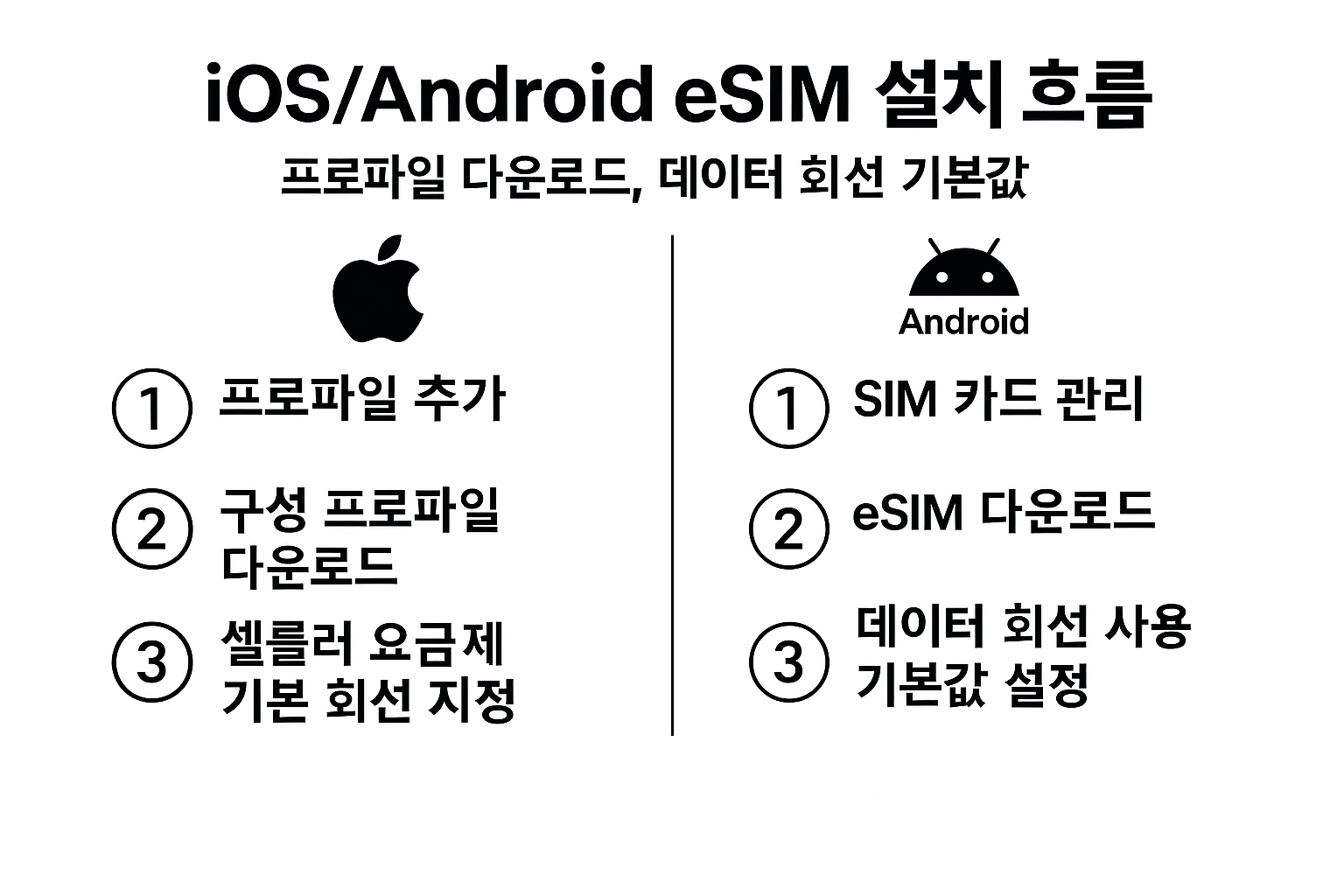 일본 eSIM 설치 ISO/Android