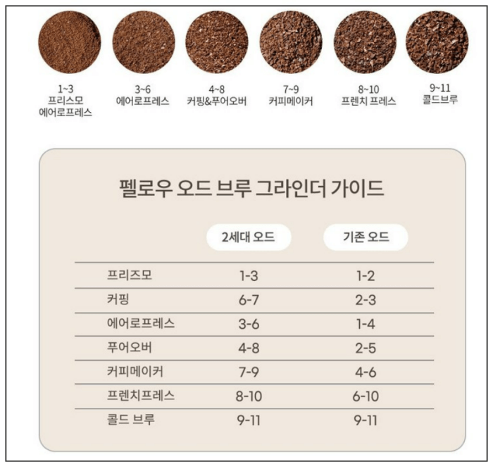 펠로우 오드 그라인더 분쇄도 가이드