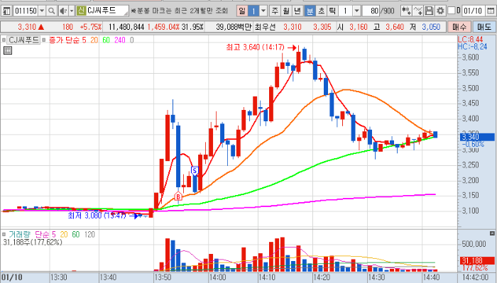1월 10일 CJ씨푸드 단타매매일지