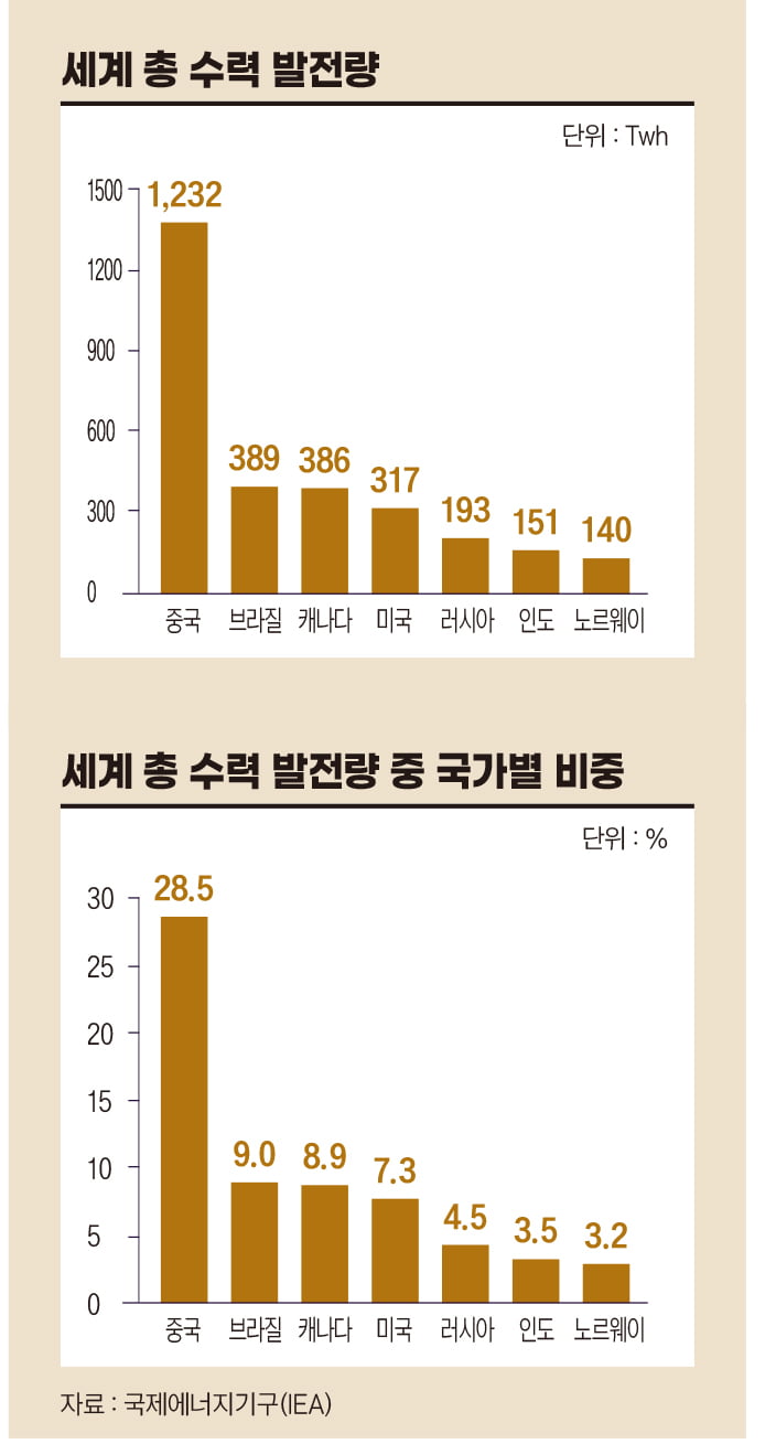세계 총 수력 발전량