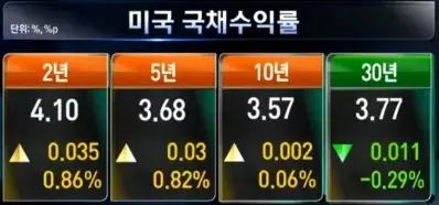 미국채수익률