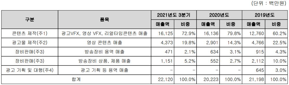 자이언트스텝 주요 사업 부문 및 제품 현황