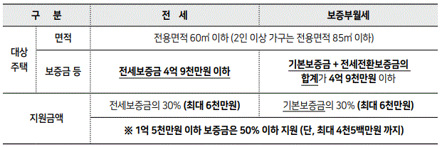 2024년 서울시 보증금지원형 장기안심주택의 전세 및 월세별 지원금액에 대한 내용을 보여주는 표입니다.