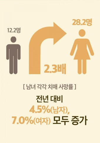 치매와 사망률