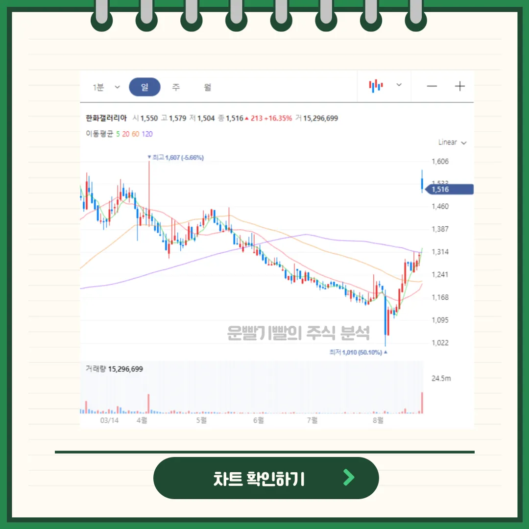 한화갤러리아 차트분석