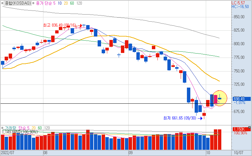 10월7일 코스닥 일봉차트