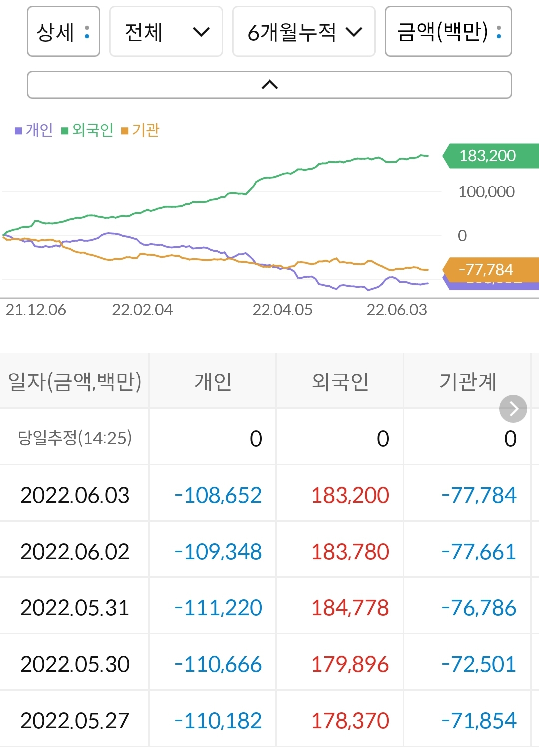 LG유플러스 누적 수급