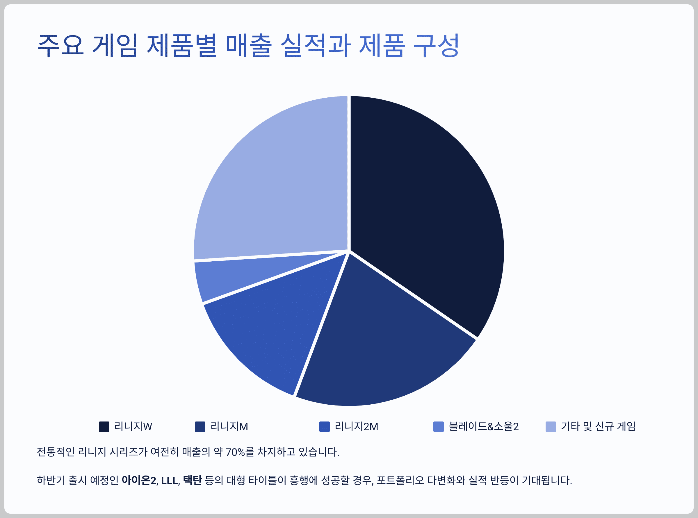 주요 게임 제품별 매출 실적과 제품 구성