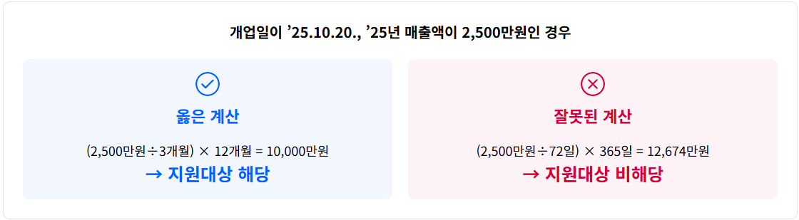 매출액 산정 방식