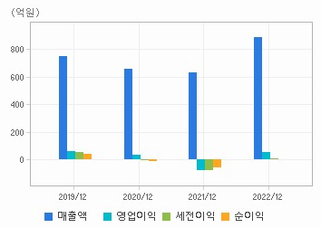 나인테크 재무차트