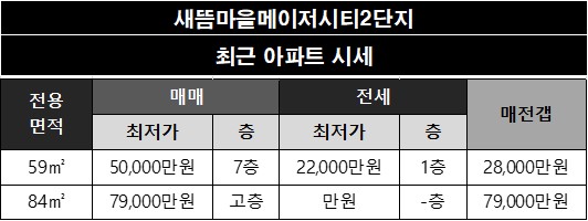 새뜸마을메이저시티2단지 아파트 네이버 시세