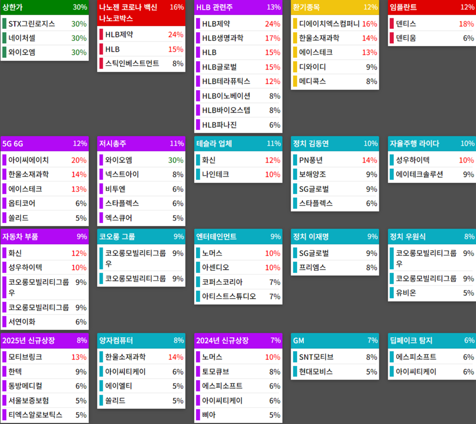 테마에 따른 종목 상승