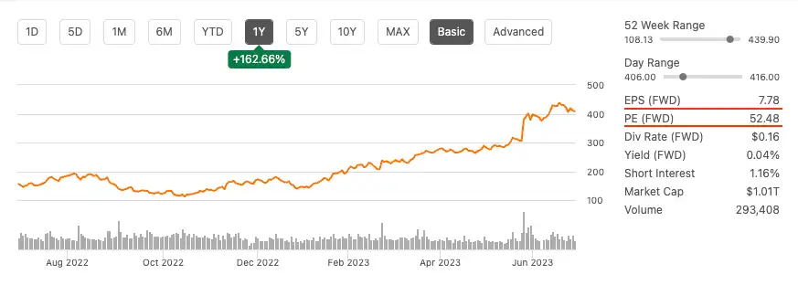 미국주식 앤비디아 주가 차트