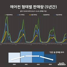 1등급 에어컨 전력 소비 분석