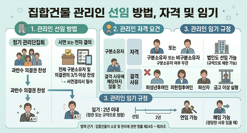 집합건물 관리인 선임 방법, 자격 및 임기