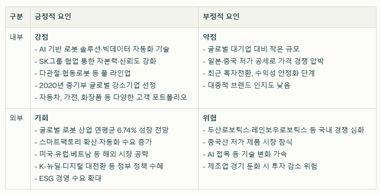 유일로보틱스 SWOT분석