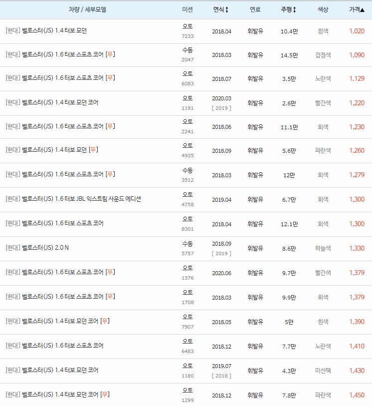 2018~2023년식 벨로스터 (JS) 중고차 시세