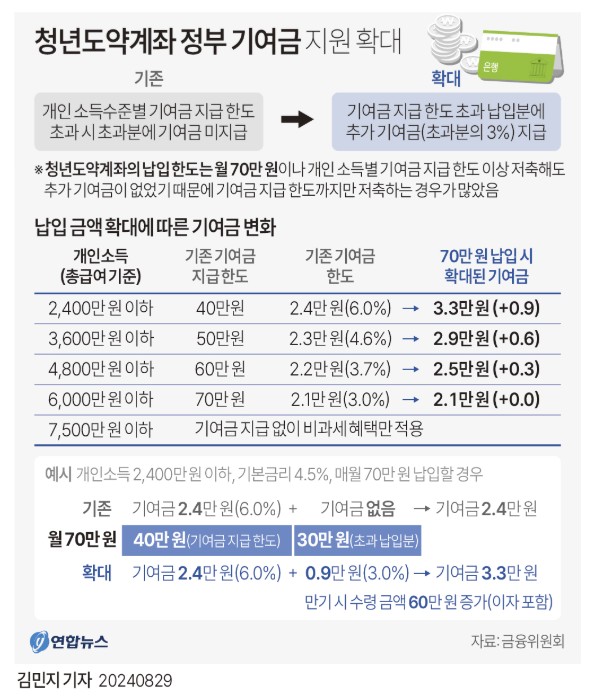 청년도약계좌 안내 2025년