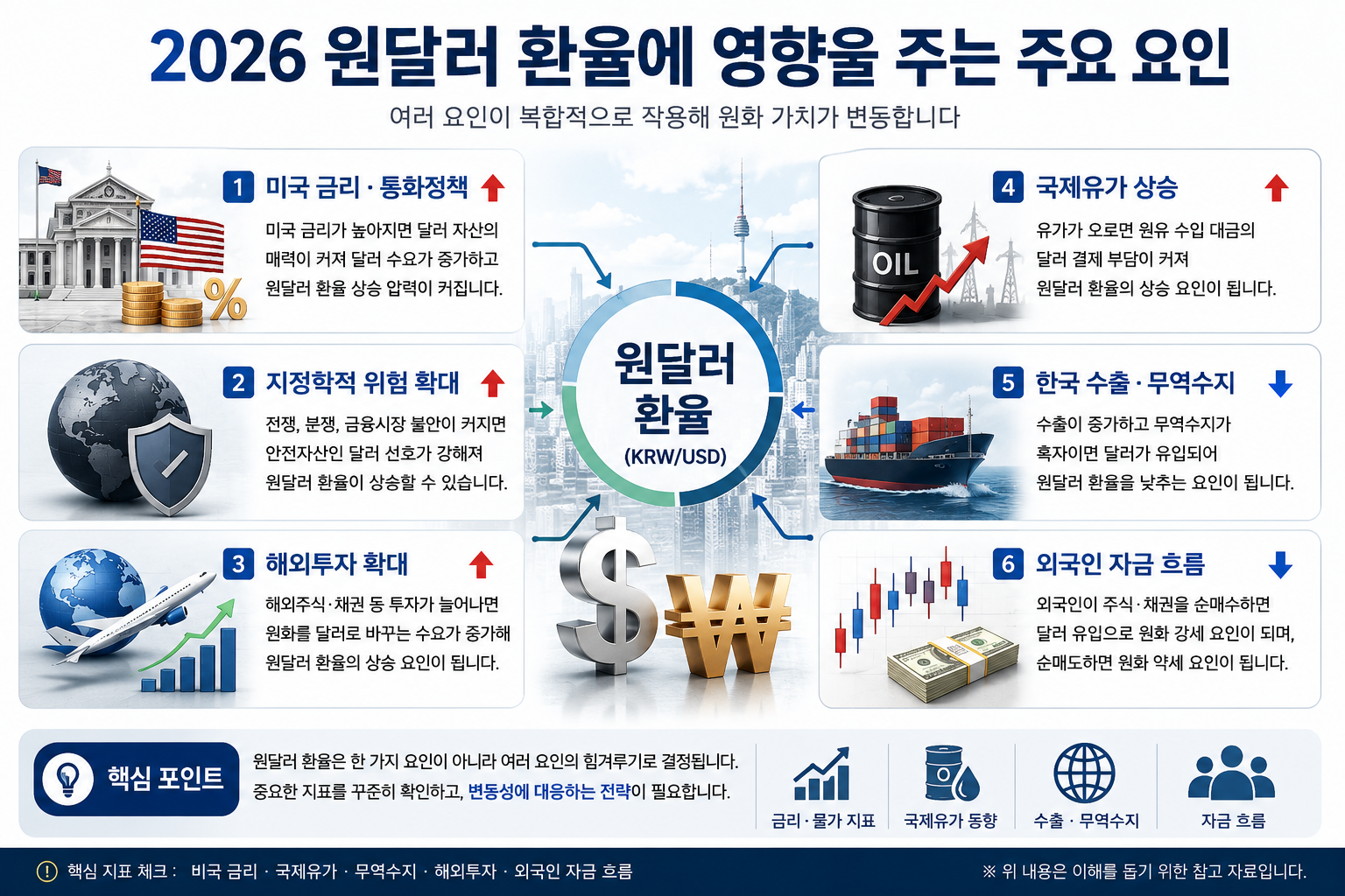 2026 원달러 환율에 영향을 주는 미국 금리 국제유가 수출 해외투자 요인