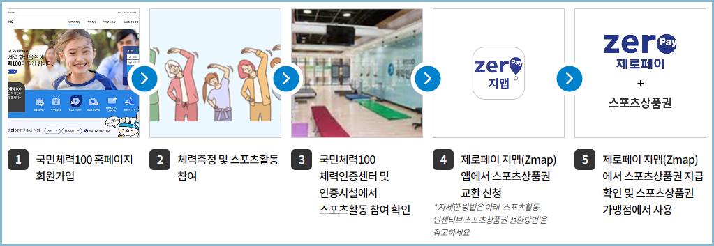 스포츠활동-인센티브-참여방법