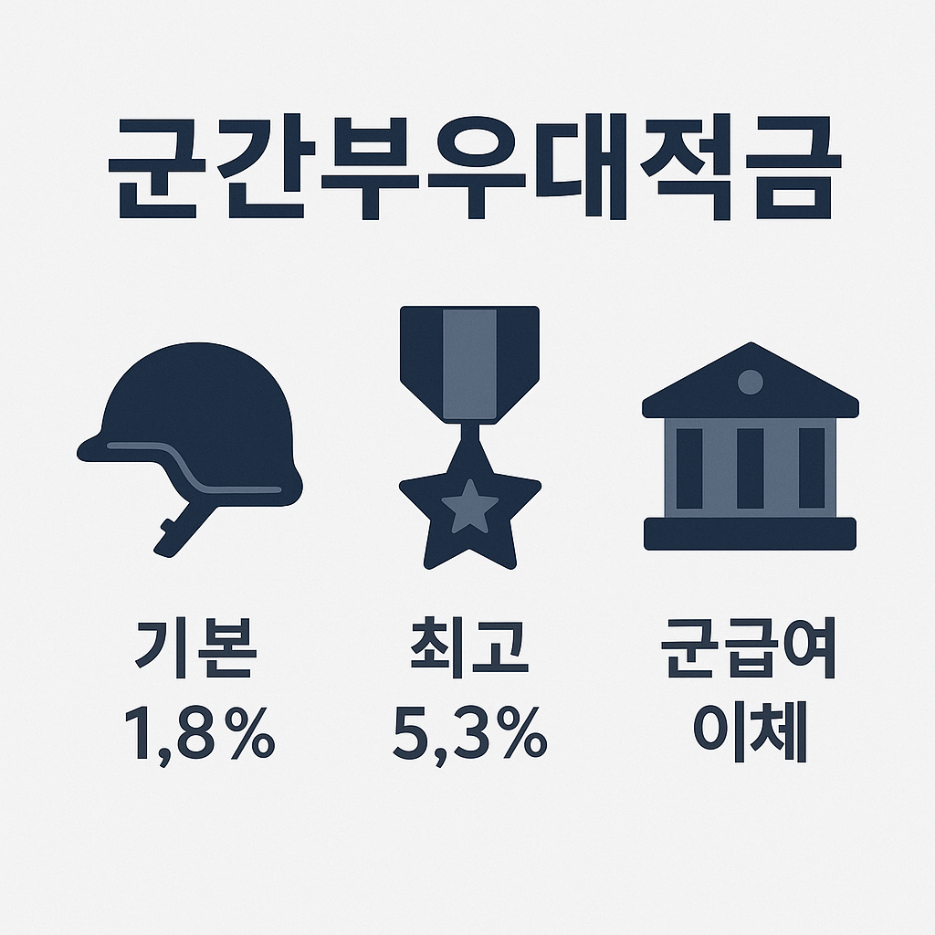 기업은행 적금 상품 TOP 4 비교에서 군간부우대적금의 기본금리 1.8%, 최고금리 5.3%와 군급여 이체 우대 혜택을 설명한 인포그래픽