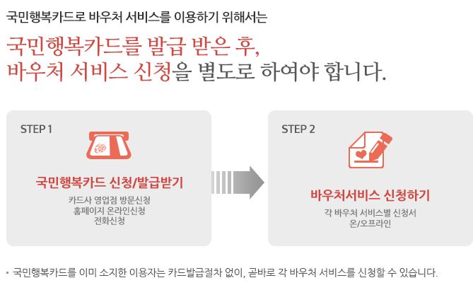 국민행복카드 발급 받은 후