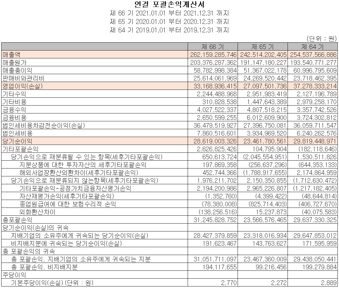 삼화콘덴서 - 손익계산서