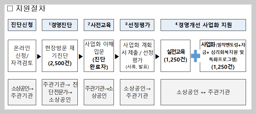 소상공인 경영개선 지원금