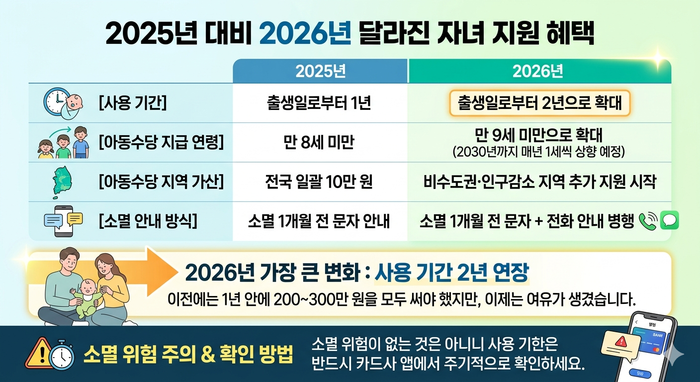 첫만남이용권 2025년 대비 2026년 달라진 점