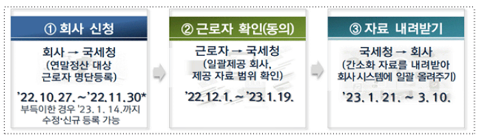 간소화-자료-일괄-제공-서비스-이용-절차-사진