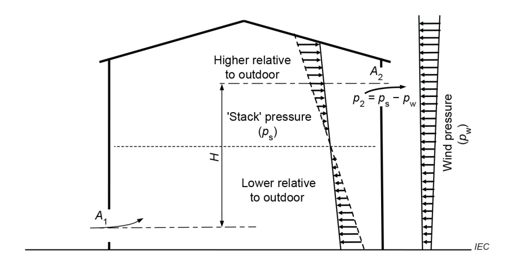 Figure C.7 – Example of opposing ventilation driving forces