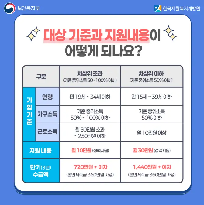 청년내일저축계좌