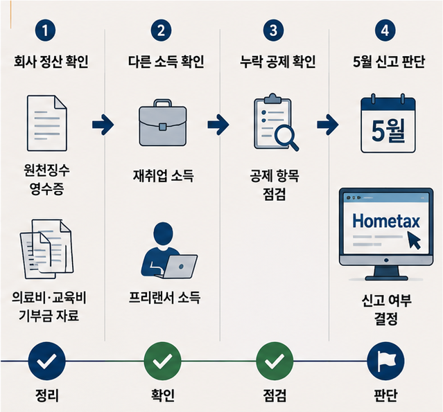 퇴직 후 해야 할 일 중 퇴직자 연말정산과 다음 해 종합소득세 신고 판단 흐름