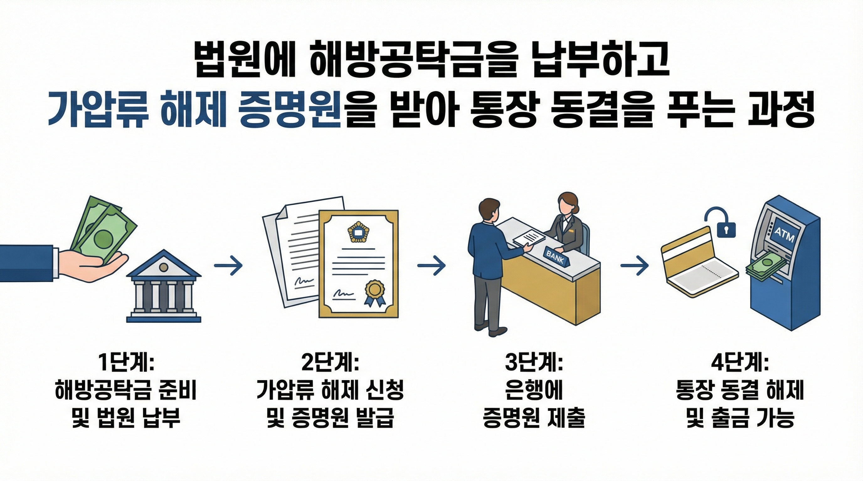 법원에 해방공탁금을 납부하고 가압류 해제 증명원을 받아 통장 동결을 푸는 인포그래픽