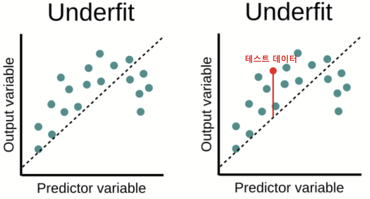과소적합 그래프