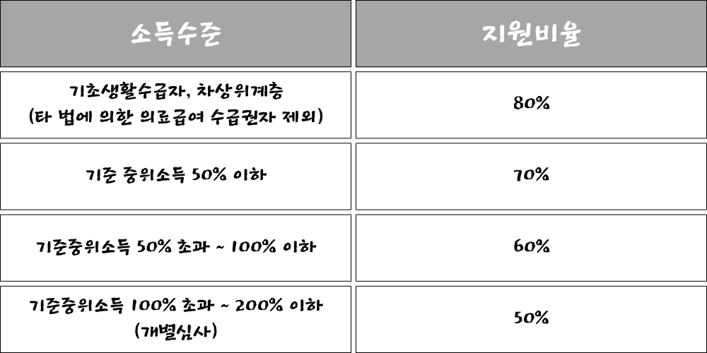 재난적 의료비 지원범위