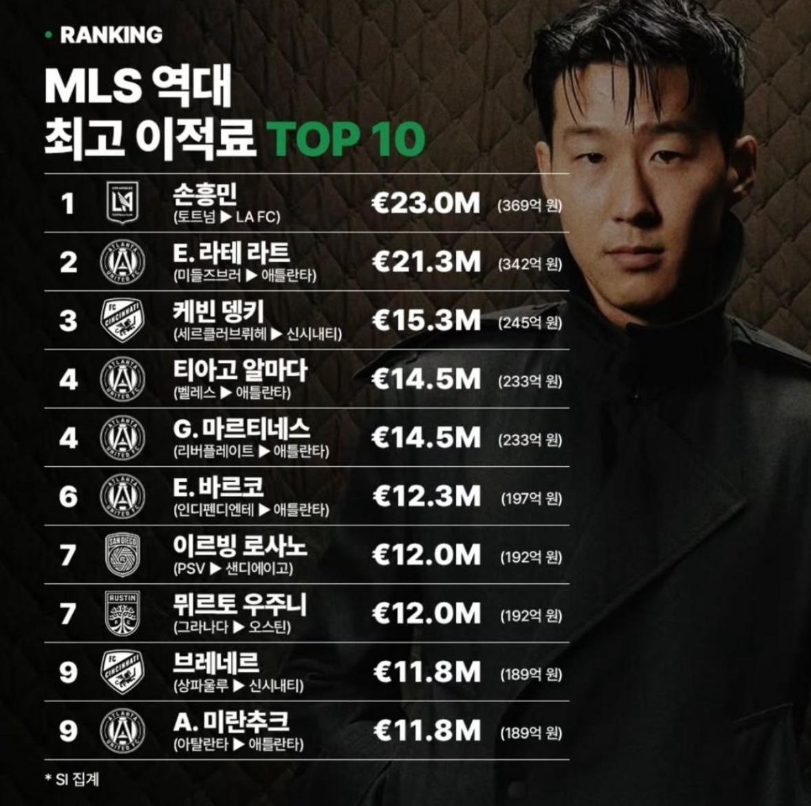 MLS-역대-최고-이적료-TOP-10-손흥민-LAFC-이적료-23,00만-유로-1위